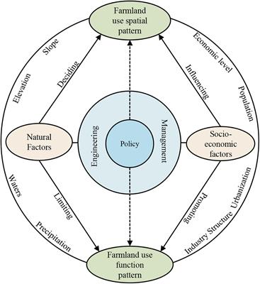 Transformation of farmland use and driving mechanism in Xinjiang since China’s Western Development Policy